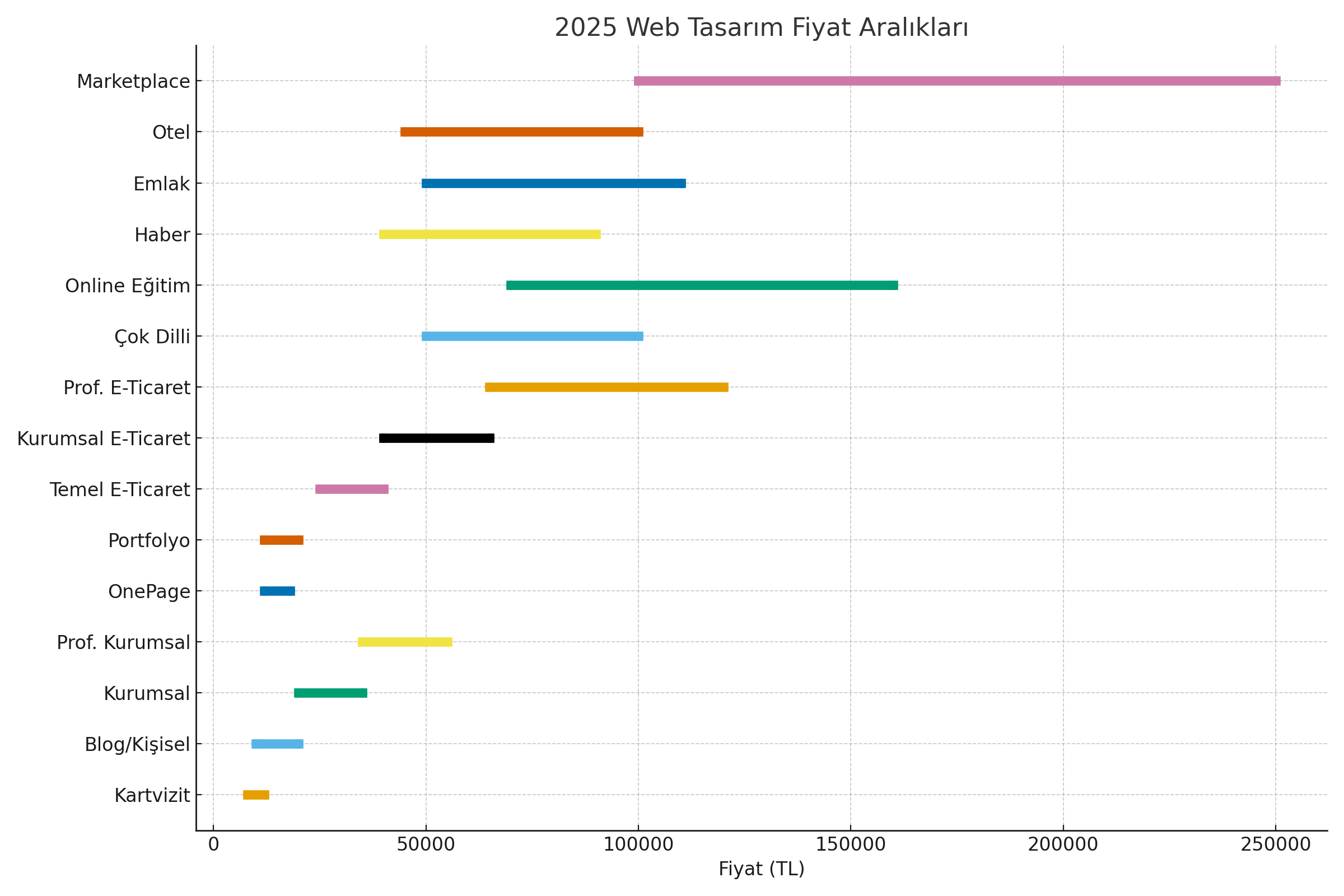 Web Tasarım Fiyat Listesi